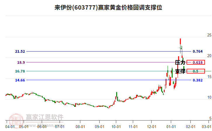 603777来伊份黄金价格回调支撑位工具 603777来伊份黄金价格回调支撑位工具