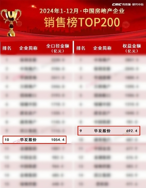 华发股份:发行可转债获上交所受理销售稳居行业第一梯队