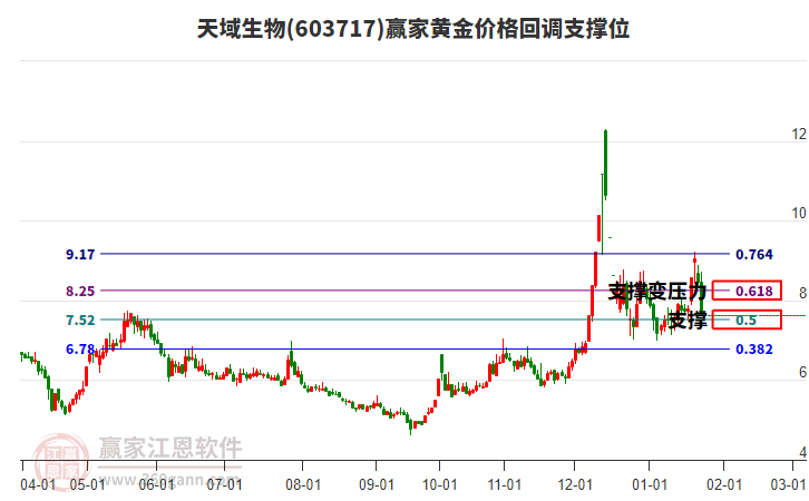 603717天域生物黄金价格回调支撑位工具 603717天域生物黄金价格回调支撑位工具