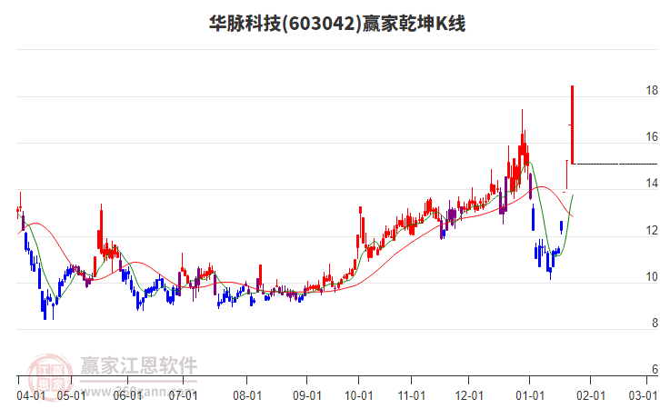 603042华脉科技赢家乾坤K线工具 603042华脉科技赢家乾坤K线工具