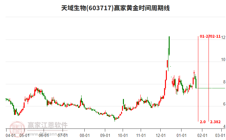 603717天域生物黄金时间周期线工具 603717天域生物黄金时间周期线工具