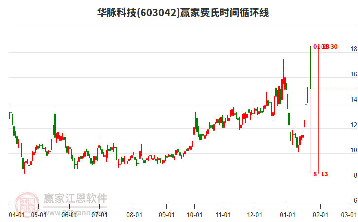 603042华脉科技费氏时间循环线工具 603042华脉科技费氏时间循环线工具