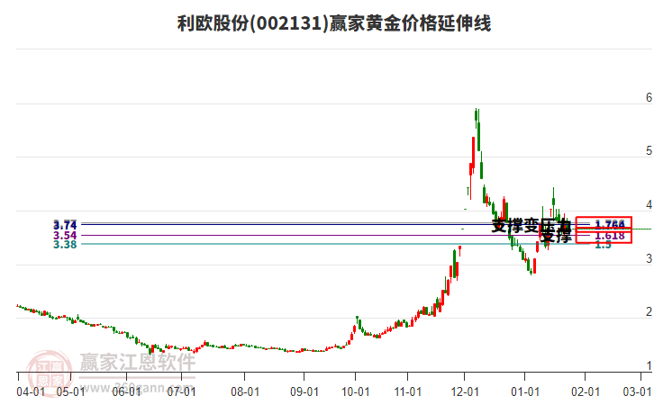 002131利欧股份黄金价格延伸线工具 002131利欧股份黄金价格延伸线工具