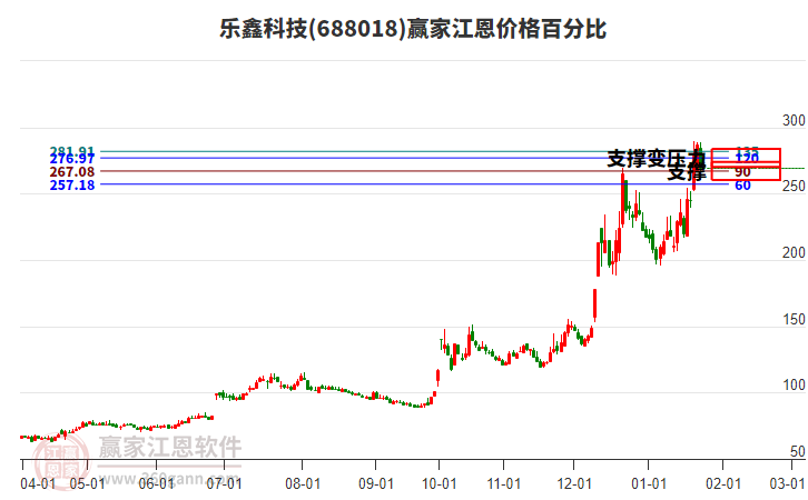 688018乐鑫科技江恩价格百分比工具 688018乐鑫科技江恩价格百分比工具