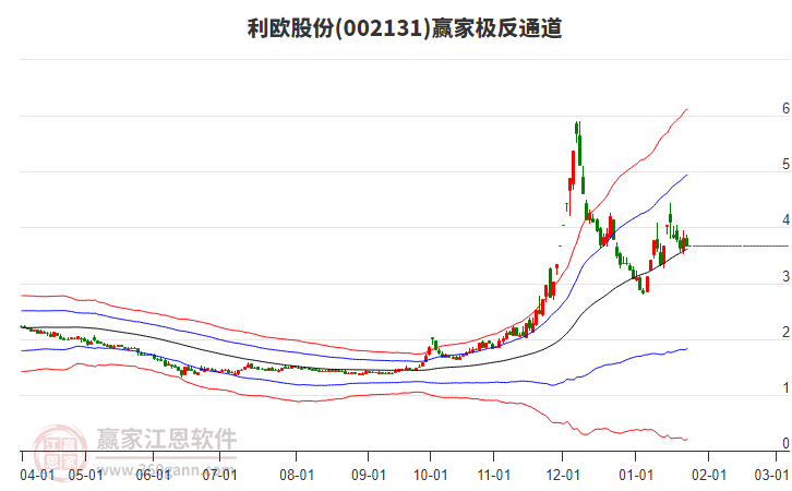 002131利欧股份赢家极反通道工具 002131利欧股份赢家极反通道工具