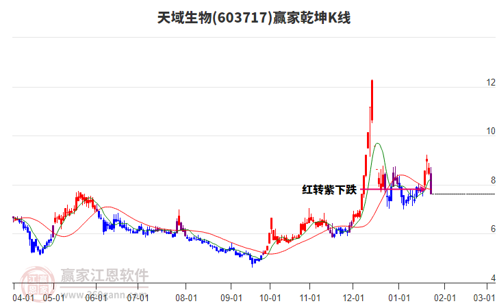 603717天域生物赢家乾坤K线工具 603717天域生物赢家乾坤K线工具