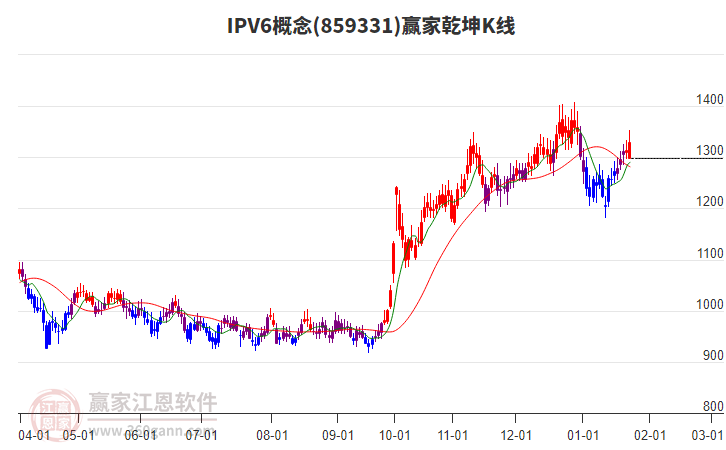 859331IPV6赢家乾坤K线工具 859331IPV6赢家乾坤K线工具