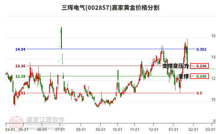 002857三晖电气黄金价格分割工具 002857三晖电气黄金价格分割工具