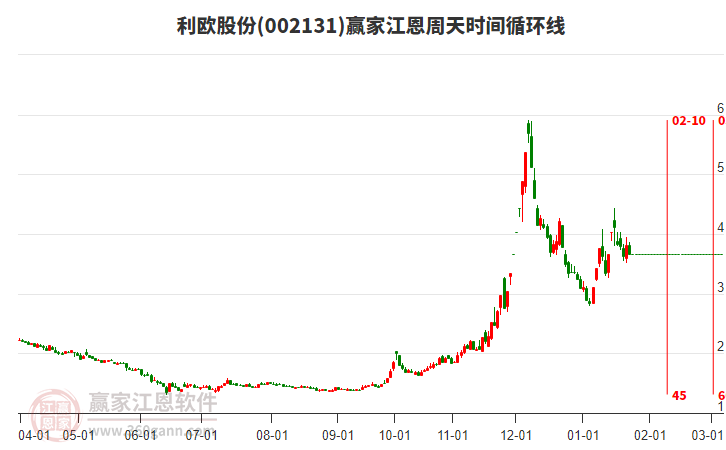 002131利欧股份江恩周天时间循环线工具 002131利欧股份江恩周天时间循环线工具
