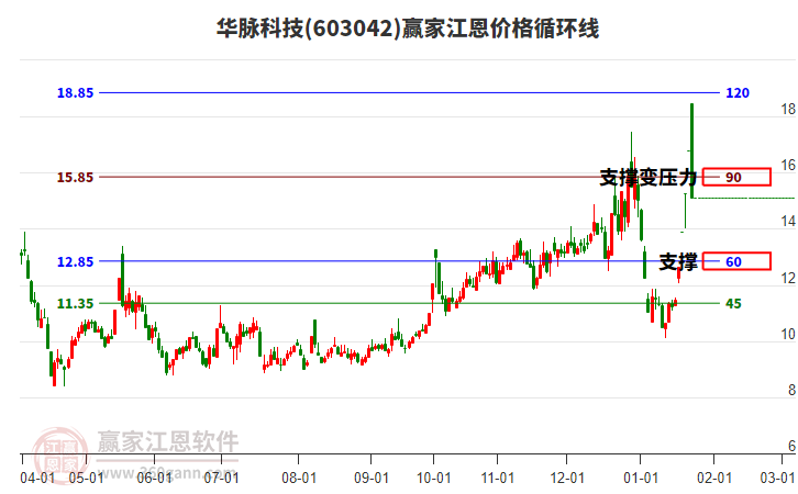 603042华脉科技江恩价格循环线工具 603042华脉科技江恩价格循环线工具