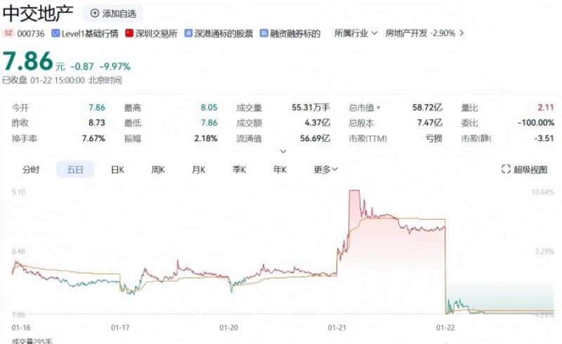 跌停!中交地产2024年预亏53亿元,拟将房地产开发业务相关资产及负债转让给控股股东 跌停!中交地产2024年预亏53亿元,拟将房地产开发业务相关资产及负债转让给控股股东