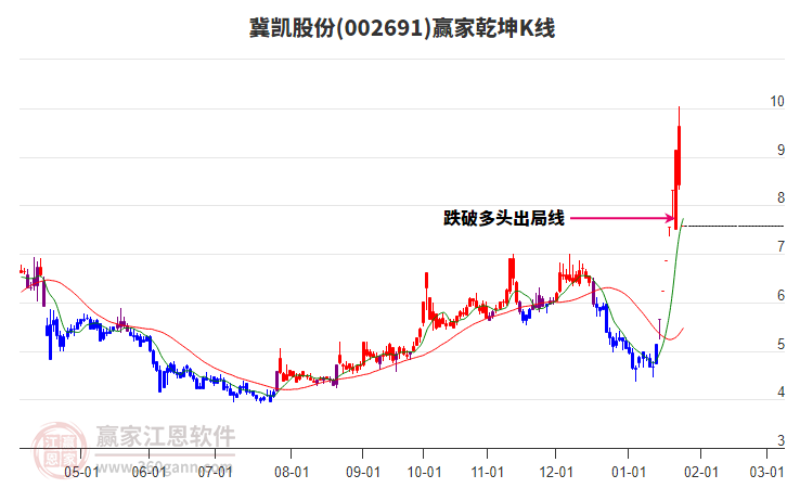 002691冀凯股份赢家乾坤K线工具 002691冀凯股份赢家乾坤K线工具