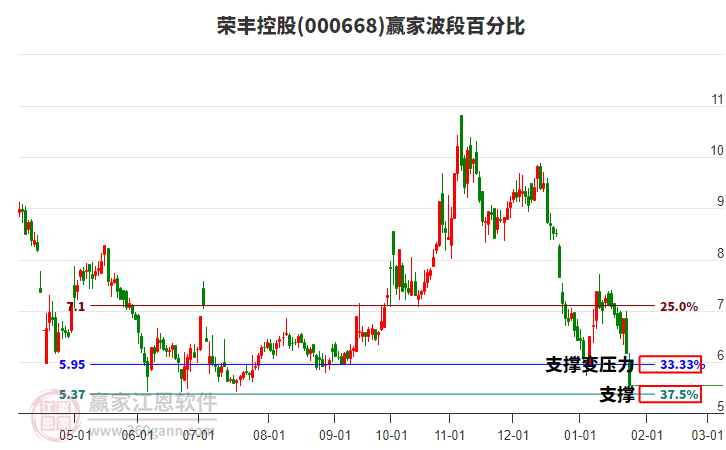 000668荣丰控股波段百分比工具 000668荣丰控股波段百分比工具