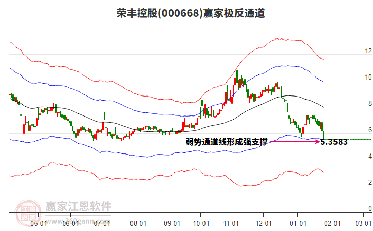 000668荣丰控股赢家极反通道工具 000668荣丰控股赢家极反通道工具