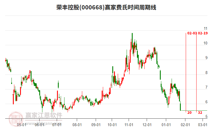 000668荣丰控股费氏时间周期线工具 000668荣丰控股费氏时间周期线工具