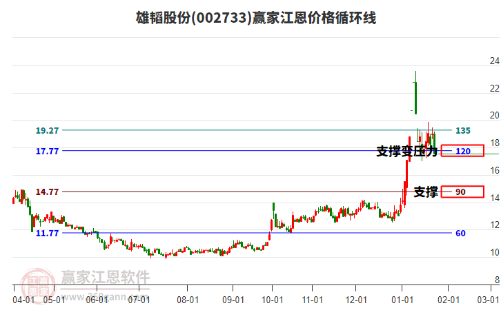 002733雄韬股份江恩价格循环线工具 002733雄韬股份江恩价格循环线工具