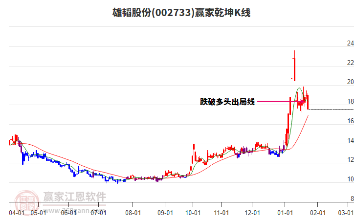 002733雄韬股份赢家乾坤K线工具 002733雄韬股份赢家乾坤K线工具