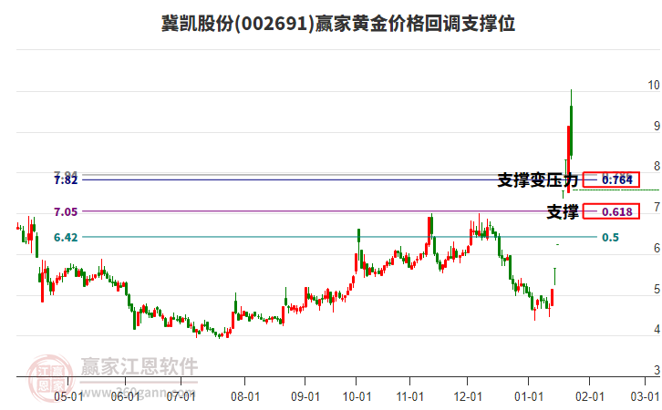 002691冀凯股份黄金价格回调支撑位工具 002691冀凯股份黄金价格回调支撑位工具