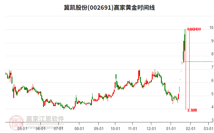 002691冀凯股份黄金时间周期线工具 002691冀凯股份黄金时间周期线工具