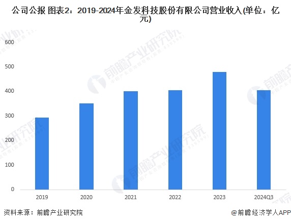 公司公报图表2:2019-2024年金发科技股份有限公司营业收入(单位:亿元)