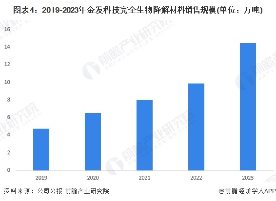 图表4:2019-2023年金发科技完全生物降解材料销售规模(单位:万吨)