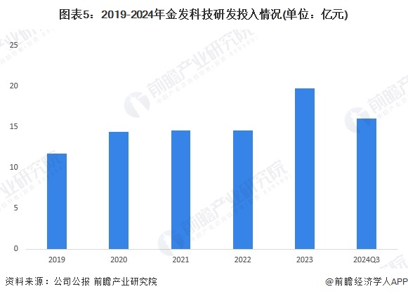 图表5:2019-2024年金发科技研发投入情况(单位:亿元)