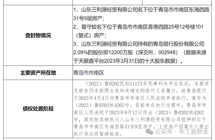 青岛银行470万股股票遭司法拍卖,持股股东已被该行诉上法庭