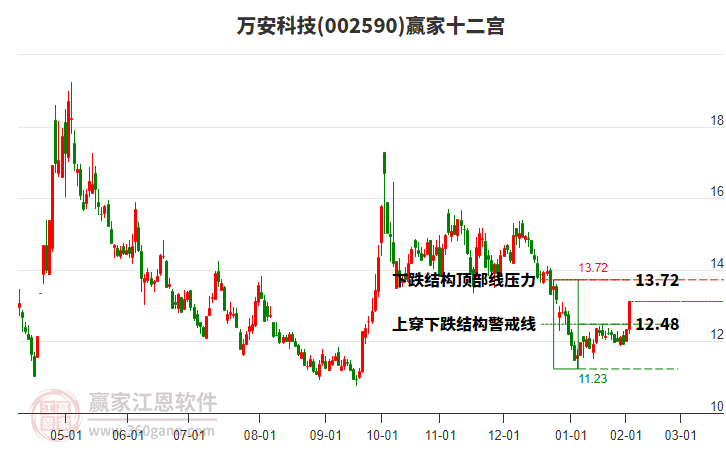 002590万安科技赢家十二宫工具 002590万安科技赢家十二宫工具