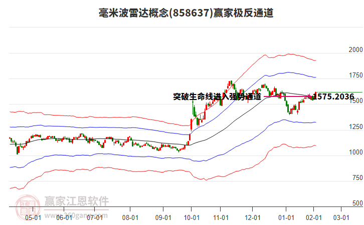 858637毫米波雷达赢家极反通道工具 858637毫米波雷达赢家极反通道工具