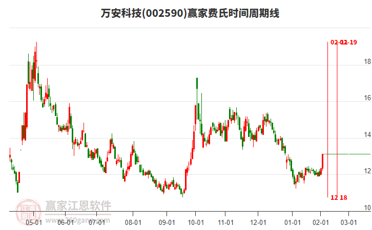 002590万安科技费氏时间周期线工具 002590万安科技费氏时间周期线工具