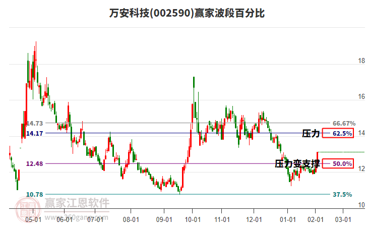 002590万安科技波段百分比工具 002590万安科技波段百分比工具
