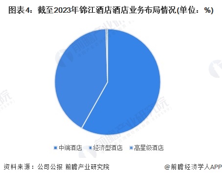 图表4:截至2023年锦江酒店酒店业务布局情况(单位:%)