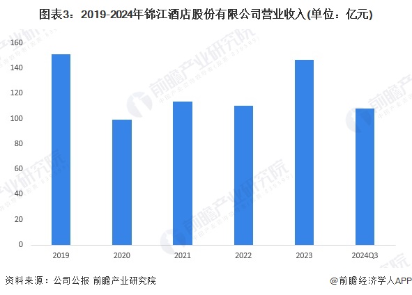 图表3:2019-2024年锦江酒店股份有限公司营业收入(单位:亿元)