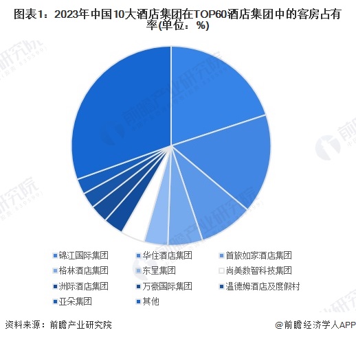 图表1:2023年中国10大酒店集团在TOP60酒店集团中的客房占有率(单位:%)