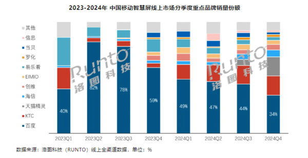2024年中国移动智慧屏销量增长65%海信份额大幅增长 2024年中国移动智慧屏销量增长65%海信份额大幅增长
