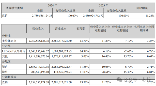 首家业绩报告出炉!聚灿光电营收净利润双丰收