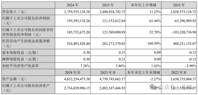首家业绩报告出炉!聚灿光电营收净利润双丰收