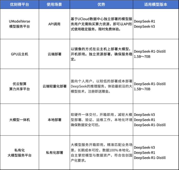 上优刻得,国内外轻松调用DeepSeek-R1/V3「满血」模型 上优刻得,国内外轻松调用DeepSeek-R1/V3「满血」模型