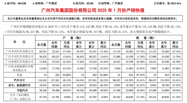 广汽集团1月销量98437辆:广汽本田腰斩大跌57%