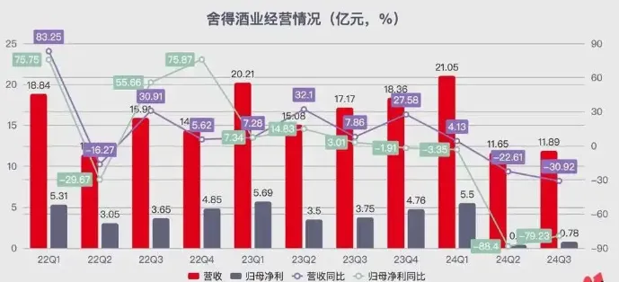 舍得酒业盈利能力“狂降”,高层:继续增产扩能!