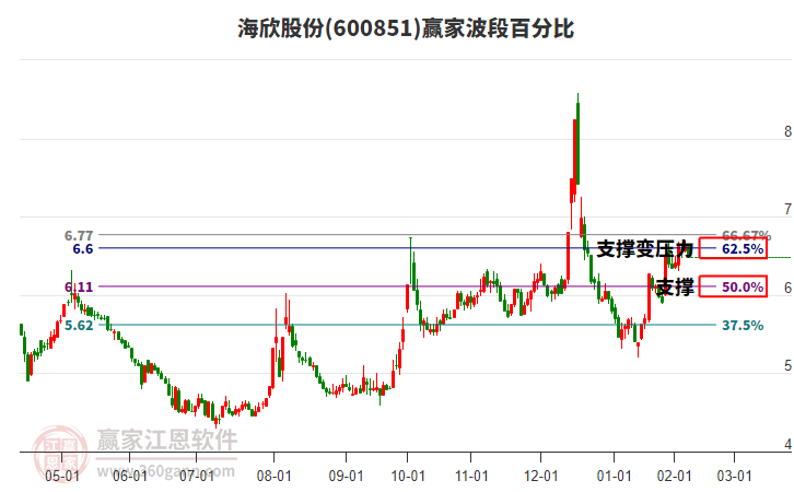 600851海欣股份波段百分比工具 600851海欣股份波段百分比工具
