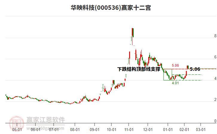 000536华映科技赢家十二宫工具 000536华映科技赢家十二宫工具