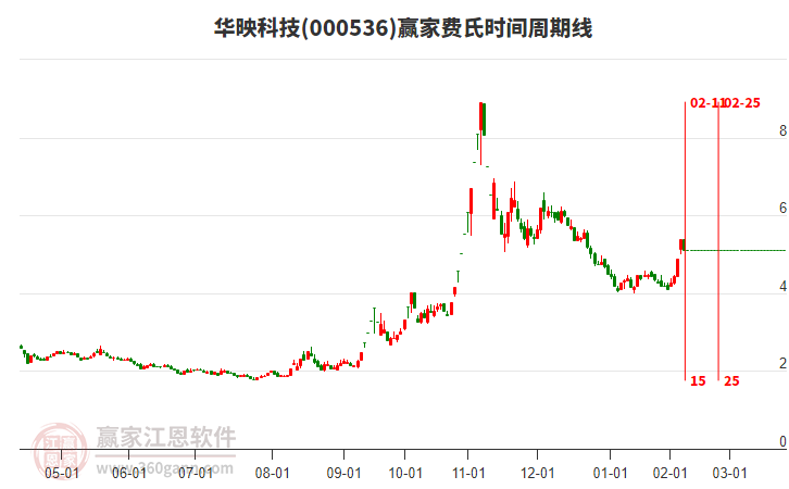 000536华映科技费氏时间周期线工具 000536华映科技费氏时间周期线工具
