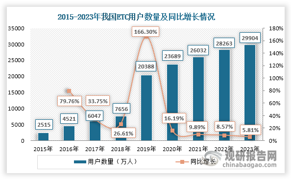 1998年,交通部组织交通公路科学研究所等单位对不停车收费系统正式展开研究,标志我国ETC行业发展的开端。但由于ETC技术和设备依赖进口,导致建设成本高、维护成本高,难以实现大规模推广,因此我国ETC行业前期发展缓慢,普及率也比较低。在高速公路里程增长、汽车保有量上升、政策和技术进步等因素推动下,我国ETC行业迎来快速发展,用户规模不断扩大,由2015年的2515万人上升至2023年的29904 万人,年均复合增长率达到36.27%。目前,我国ETC在高速公路的使用率较高,但在停车场和加油站的使用率还比较低。我国汽车保有量庞大,对停车场和加油站的需求量也大。据相关数据显示,2023年我国停车场数量超过1亿个、境内加油站总量约10.58万座,ETC市场潜在需求空间较大。未来,随着ETC在停车场和加油站的使用率提高,将为ETC行业打开更多市场空间。