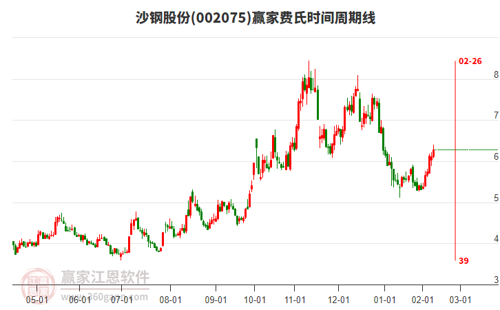 002075沙钢股份费氏时间周期线工具 002075沙钢股份费氏时间周期线工具