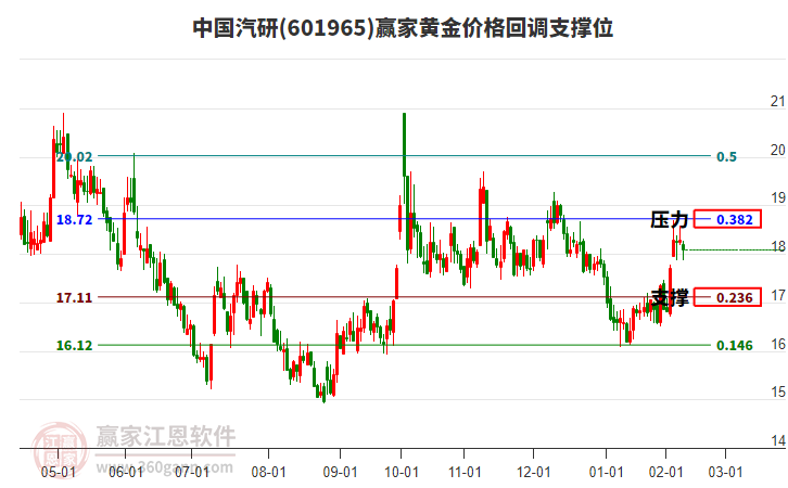 601965中国汽研黄金价格回调支撑位工具 601965中国汽研黄金价格回调支撑位工具