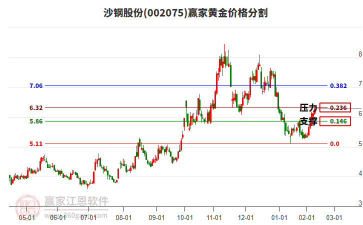 002075沙钢股份黄金价格分割工具 002075沙钢股份黄金价格分割工具