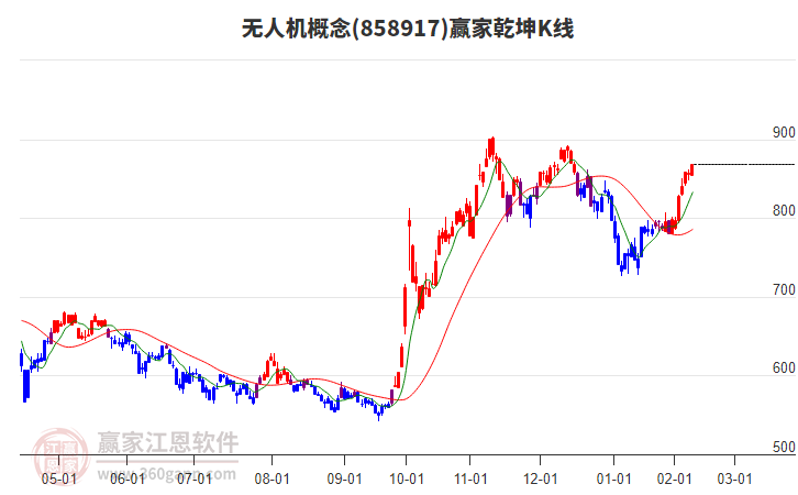 858917无人机赢家乾坤K线工具 858917无人机赢家乾坤K线工具