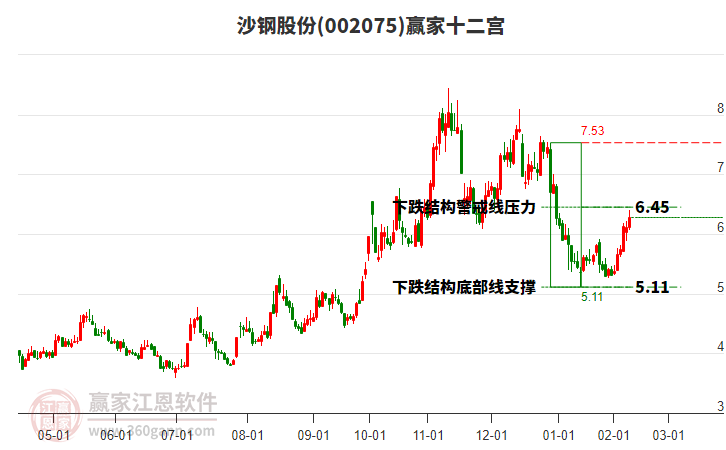 002075沙钢股份赢家十二宫工具 002075沙钢股份赢家十二宫工具