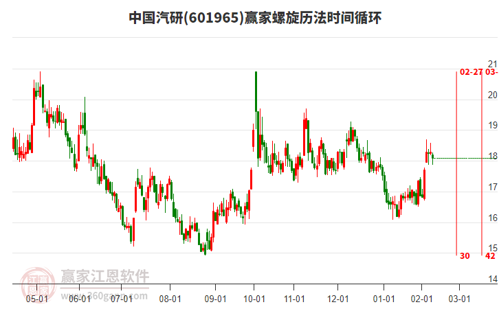 601965中国汽研螺旋历法时间循环工具 601965中国汽研螺旋历法时间循环工具